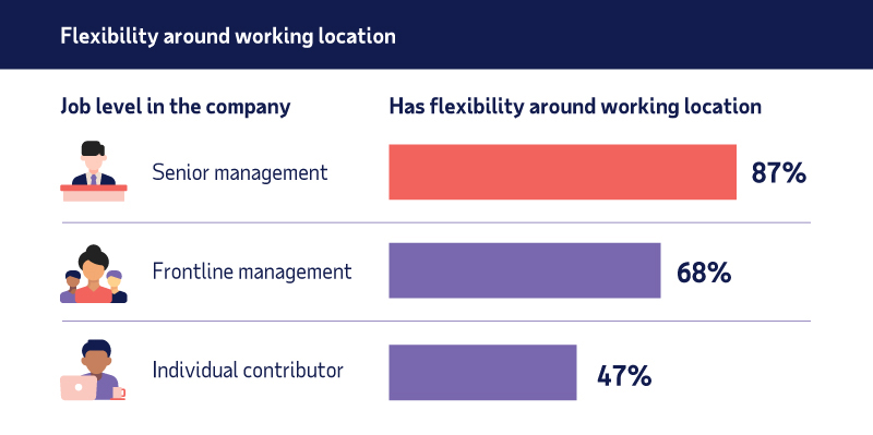 Enjoy flexibility around working location 