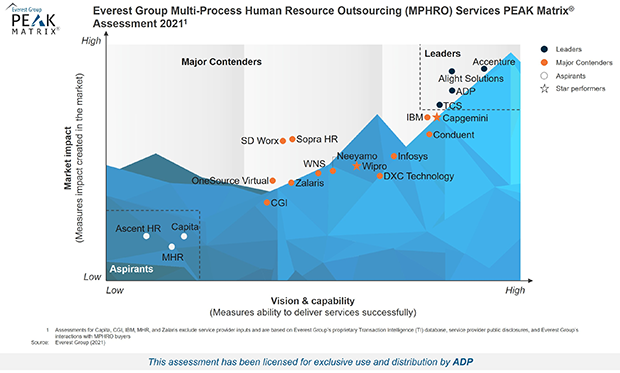 Everest Group Multi-Process HR Outsourcing PEAK 2021