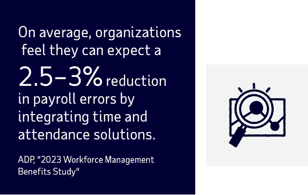 On average, organizations feel they can expect a 2.5–3% reduction in payroll errors by integrating time and attendance solutions.